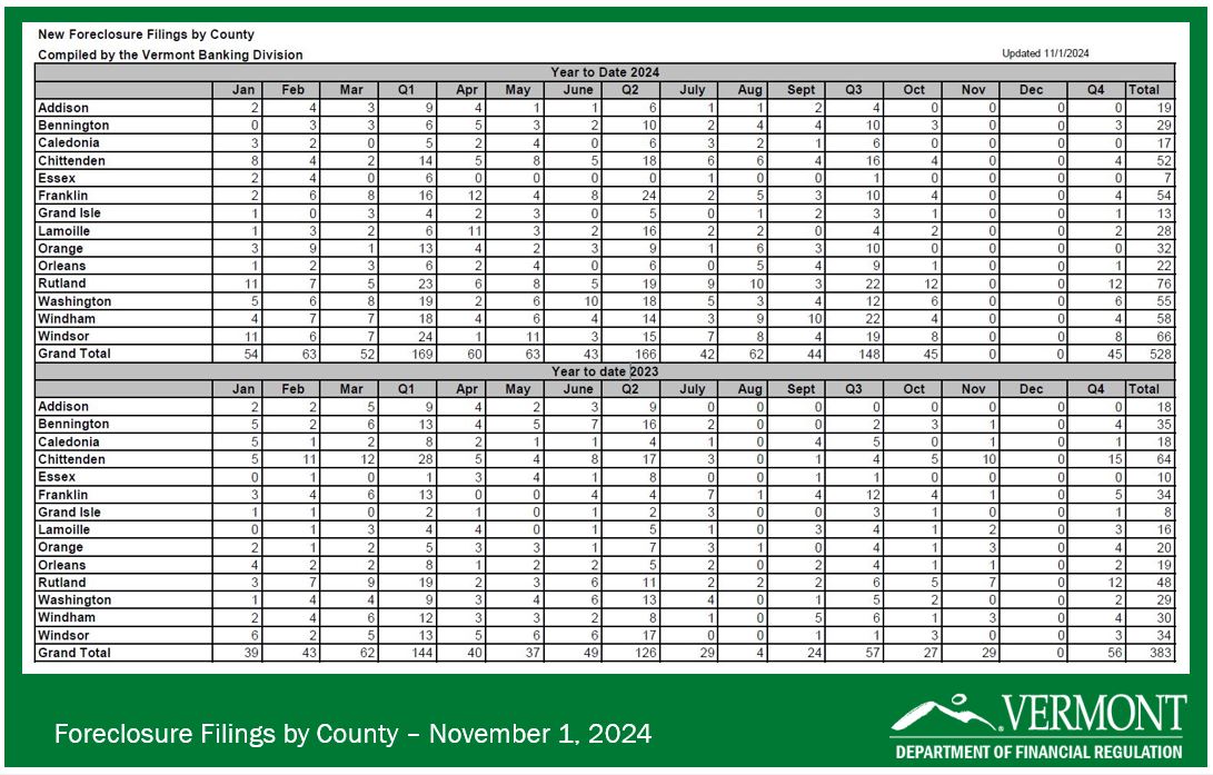 Chart of bankruptcy counts by county in Vermont