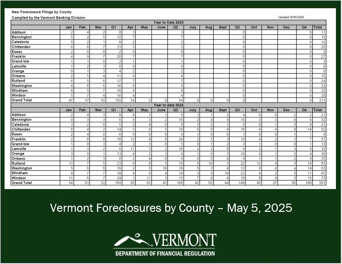 Chart of the foreclosures in Vermont by county as of end of April 2025