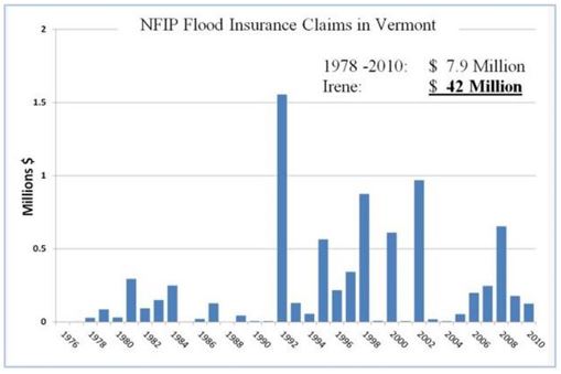 Bar chart - solid light blue bars showing flood damage costs in Vermont from 1976 to 2010