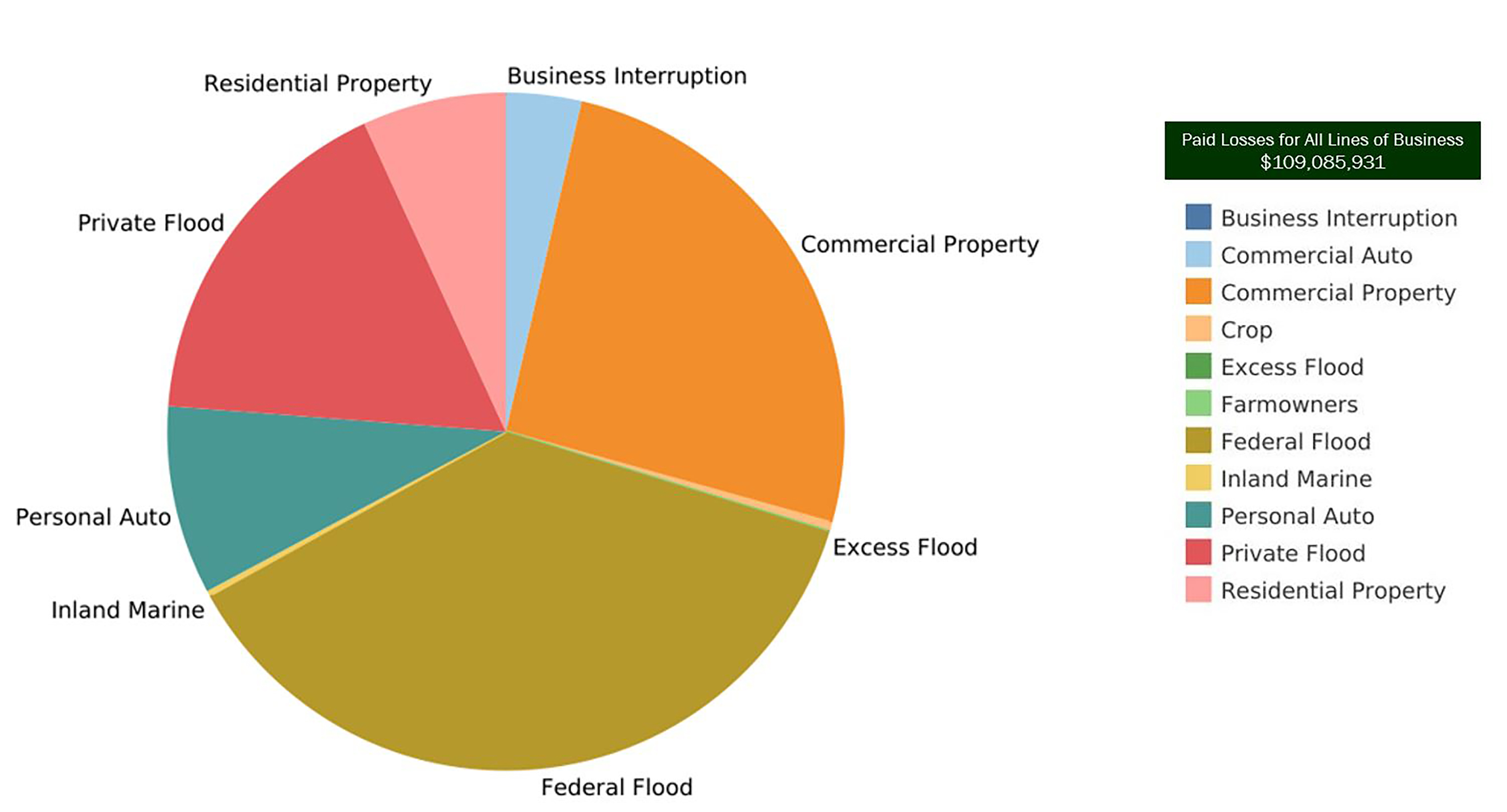 pie chart of data